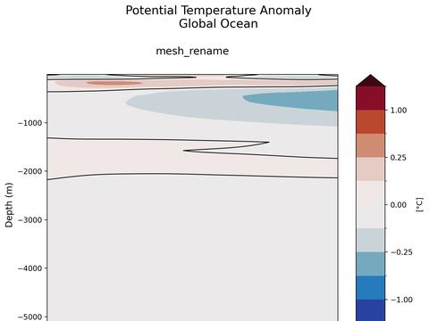 Trends vs Depth